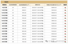 <b>地块北侧接近东沙</b>