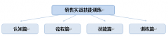 <b>兼任多家出名企业的发卖和团队锻炼参谋</b>